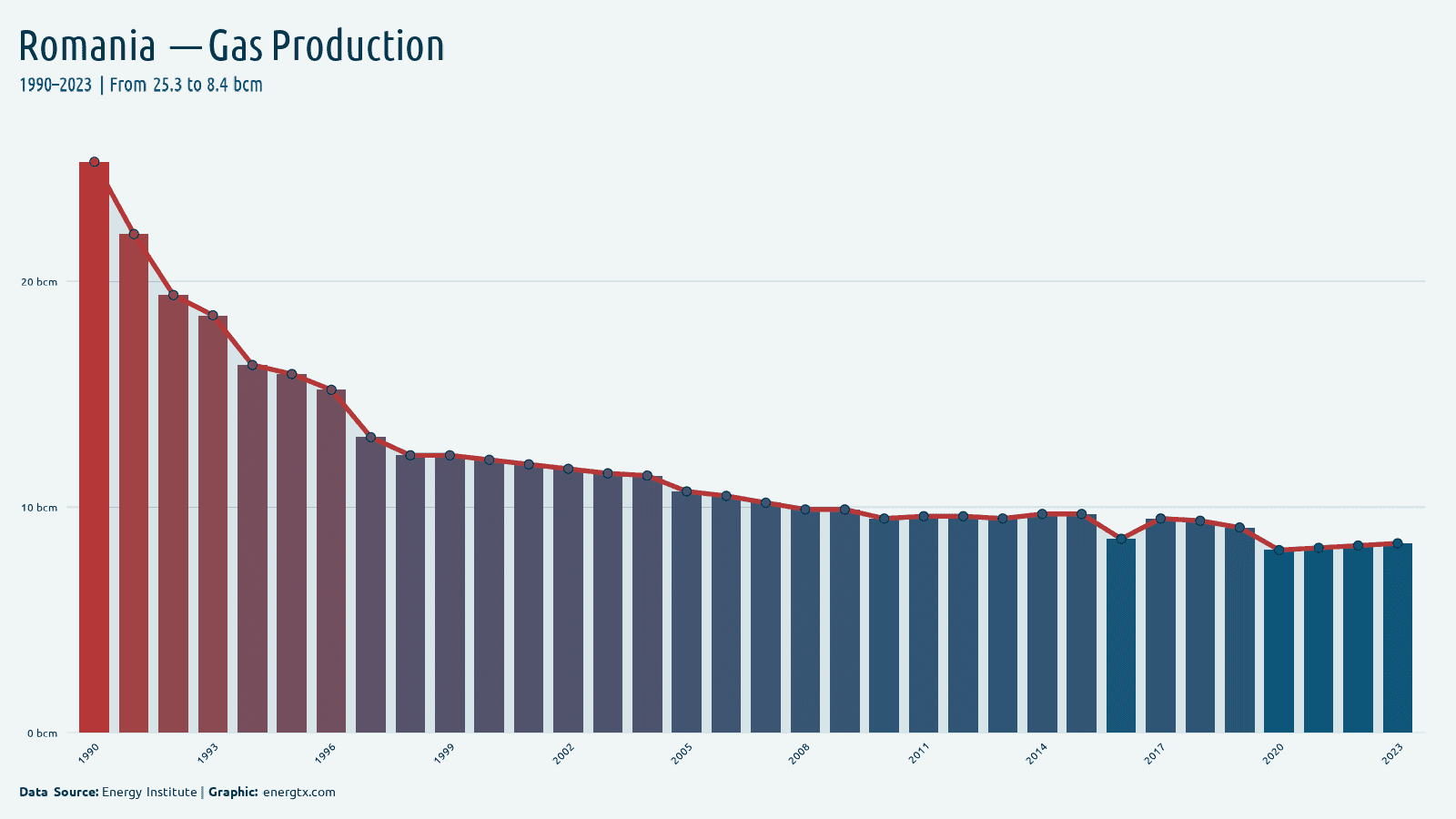 Romania natural gas production bcm chart