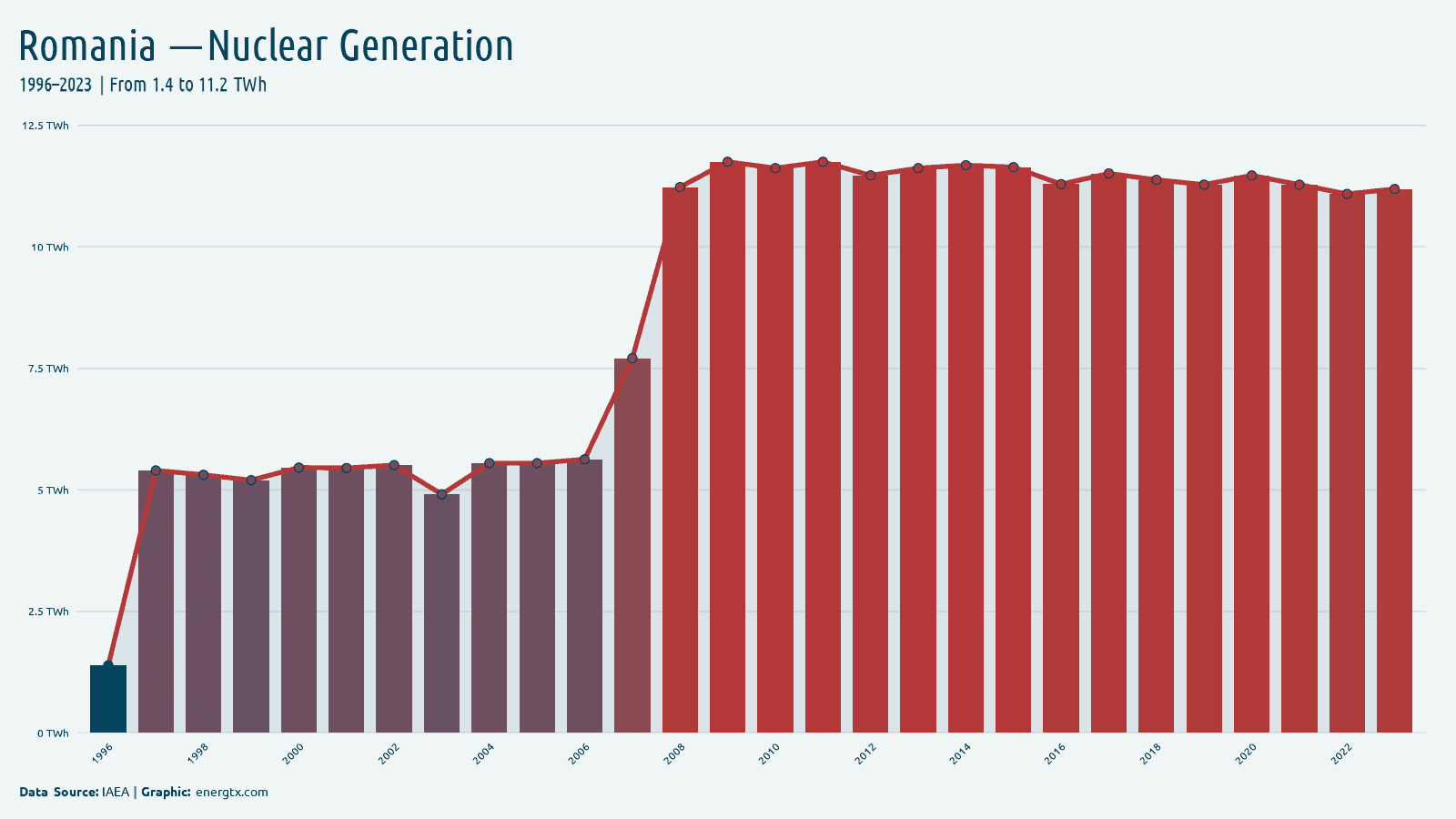 Romania nuclear electricity generation twh chart
