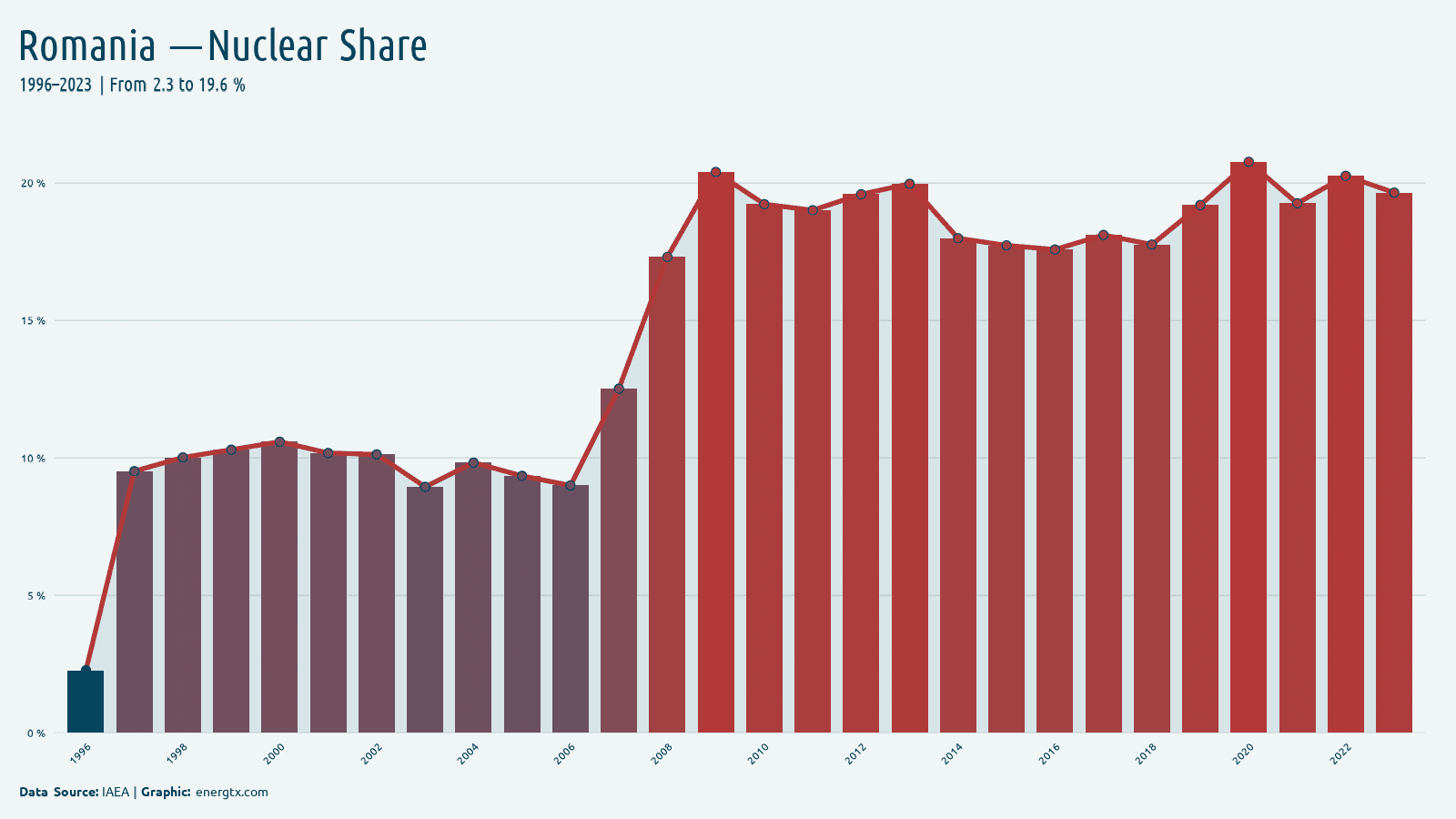 Romania nuclear share of electricity chart