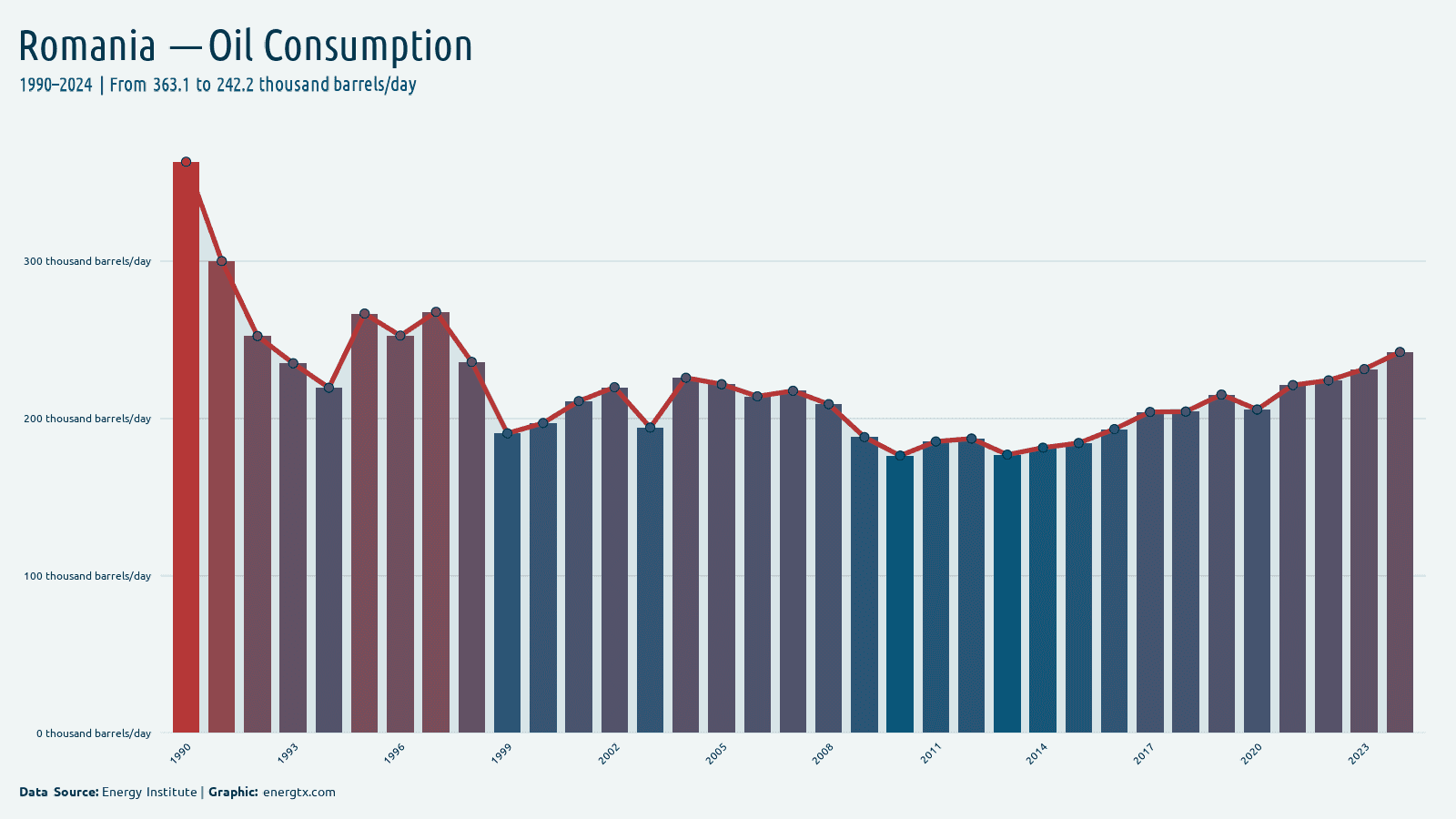 Romania oil consumption thousand barrels day chart