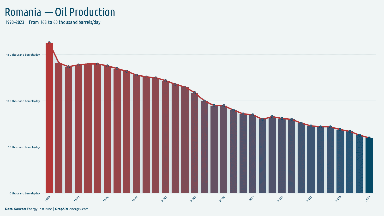 Romania oil production thousand barrels day chart