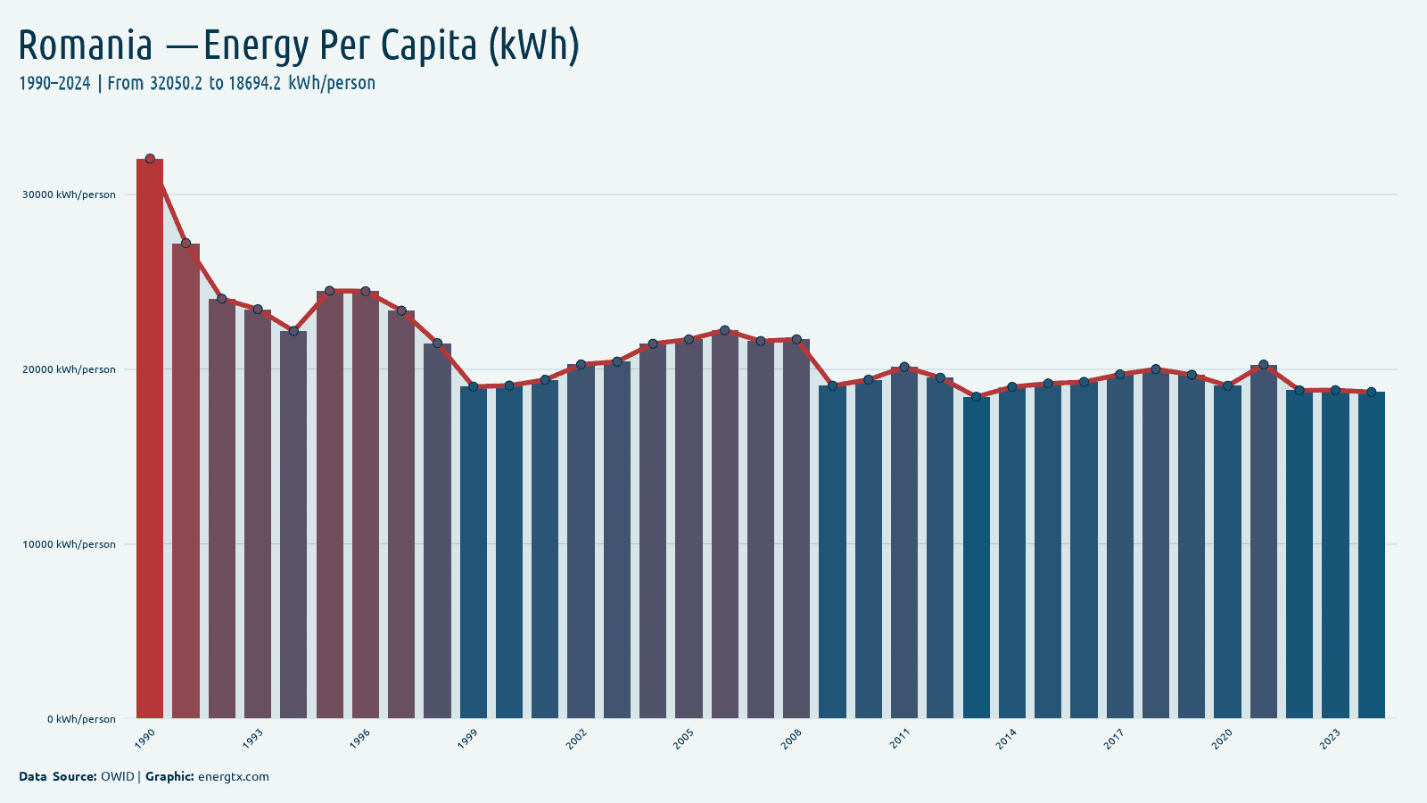 Romania primary energy consumption per capita kwh person chart