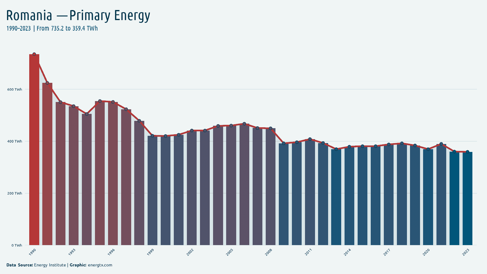 Romania primary energy consumption twh chart