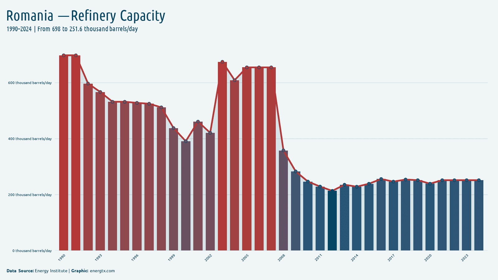 Romania refinery capacity thousand barrels day chart