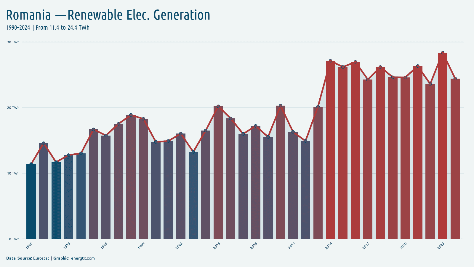 Romania renewable electricity generation twh chart