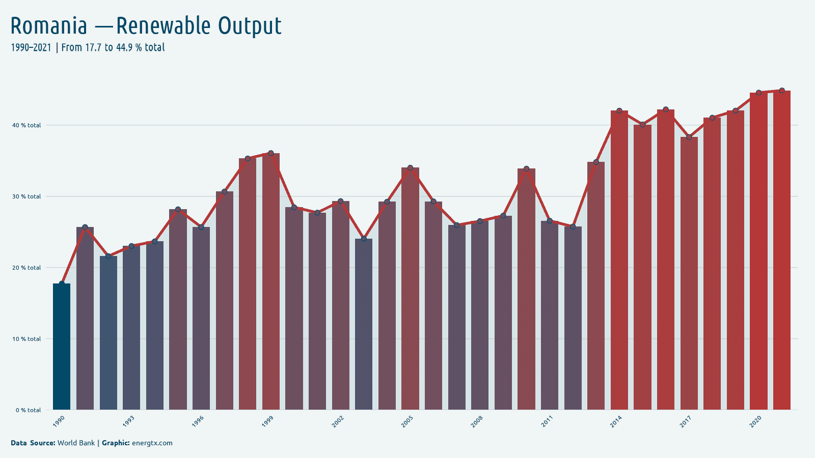 Romania renewable electricity output total chart