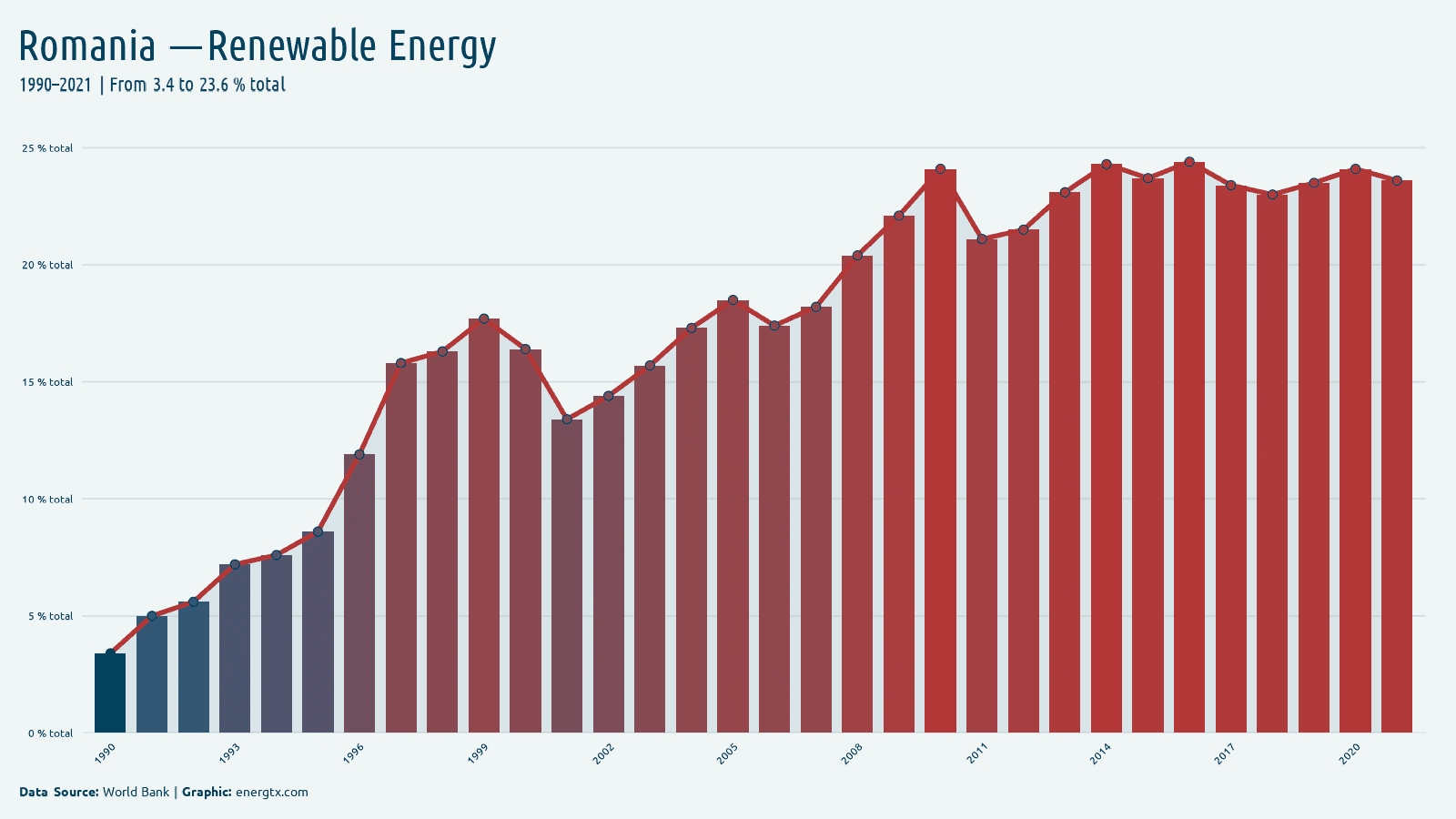 Romania renewable energy consumption total chart