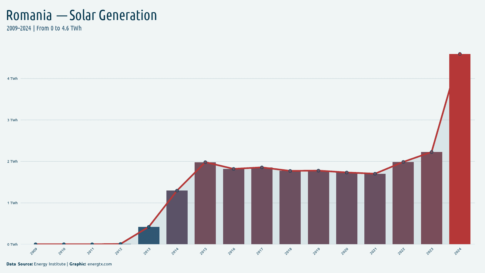 Romania solar electricity generation twh chart