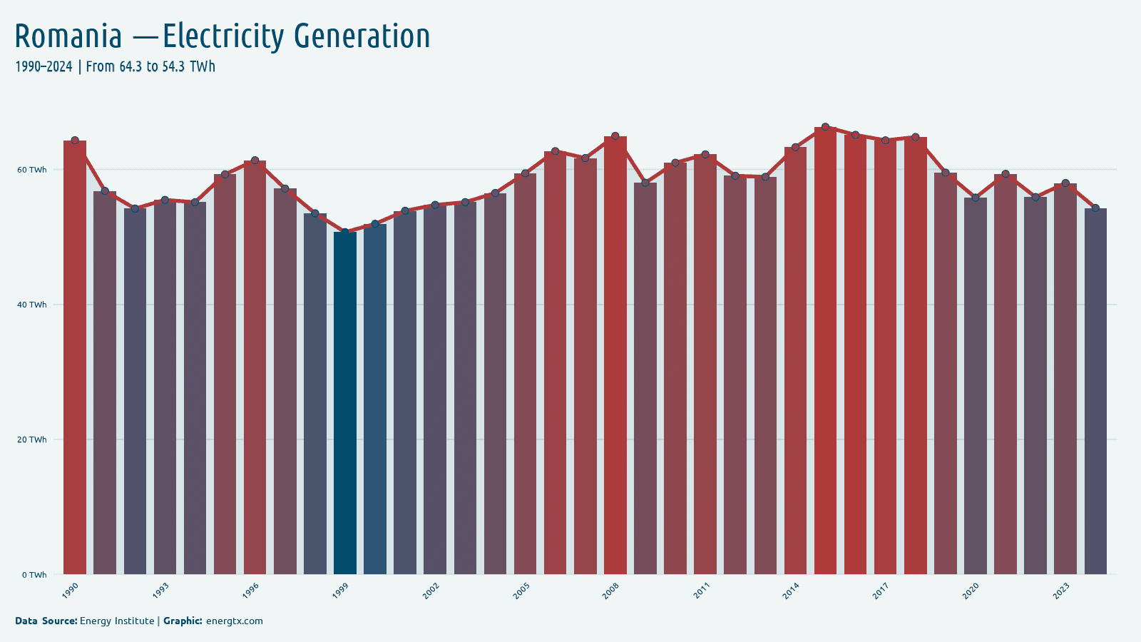Romania total electricity generation twh chart