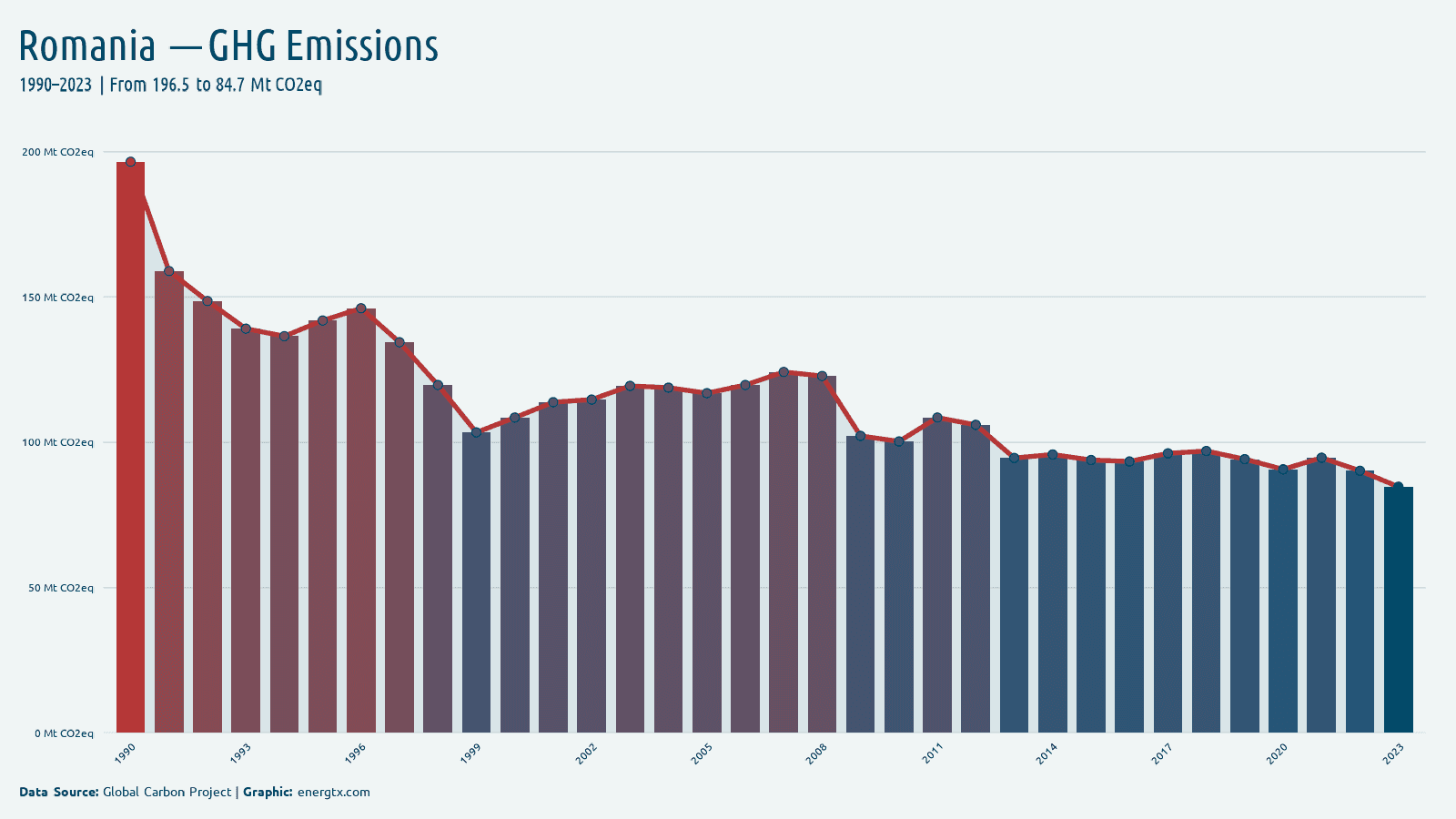 Romania total greenhouse gas emissions mt co2eq chart