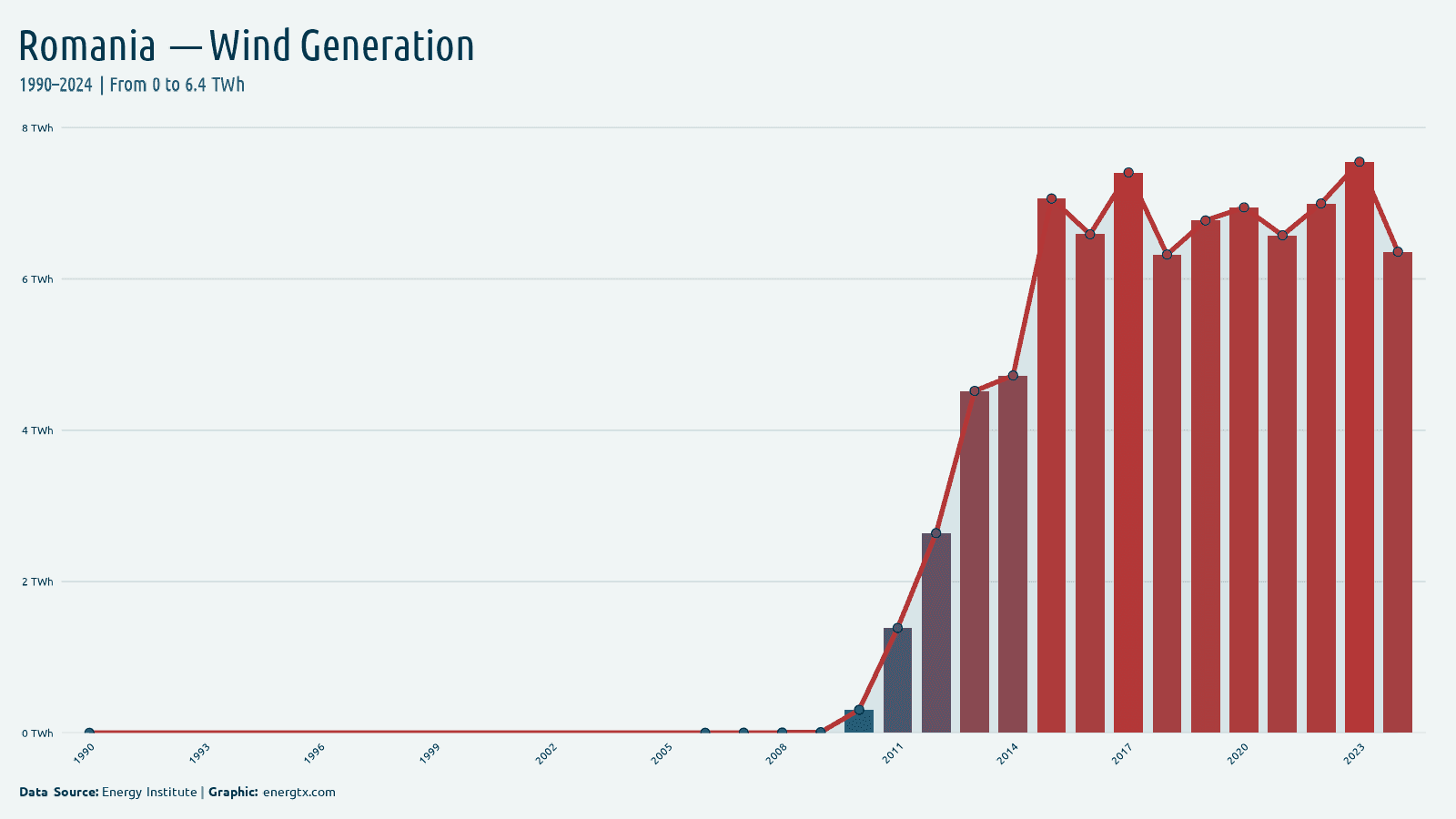 Romania wind electricity generation twh chart