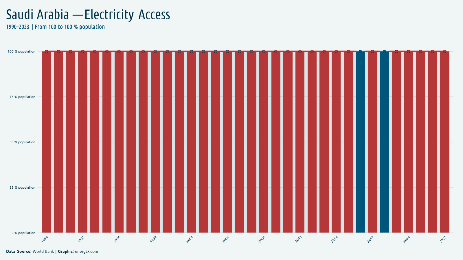 Saudi Arabia access to electricity population chart