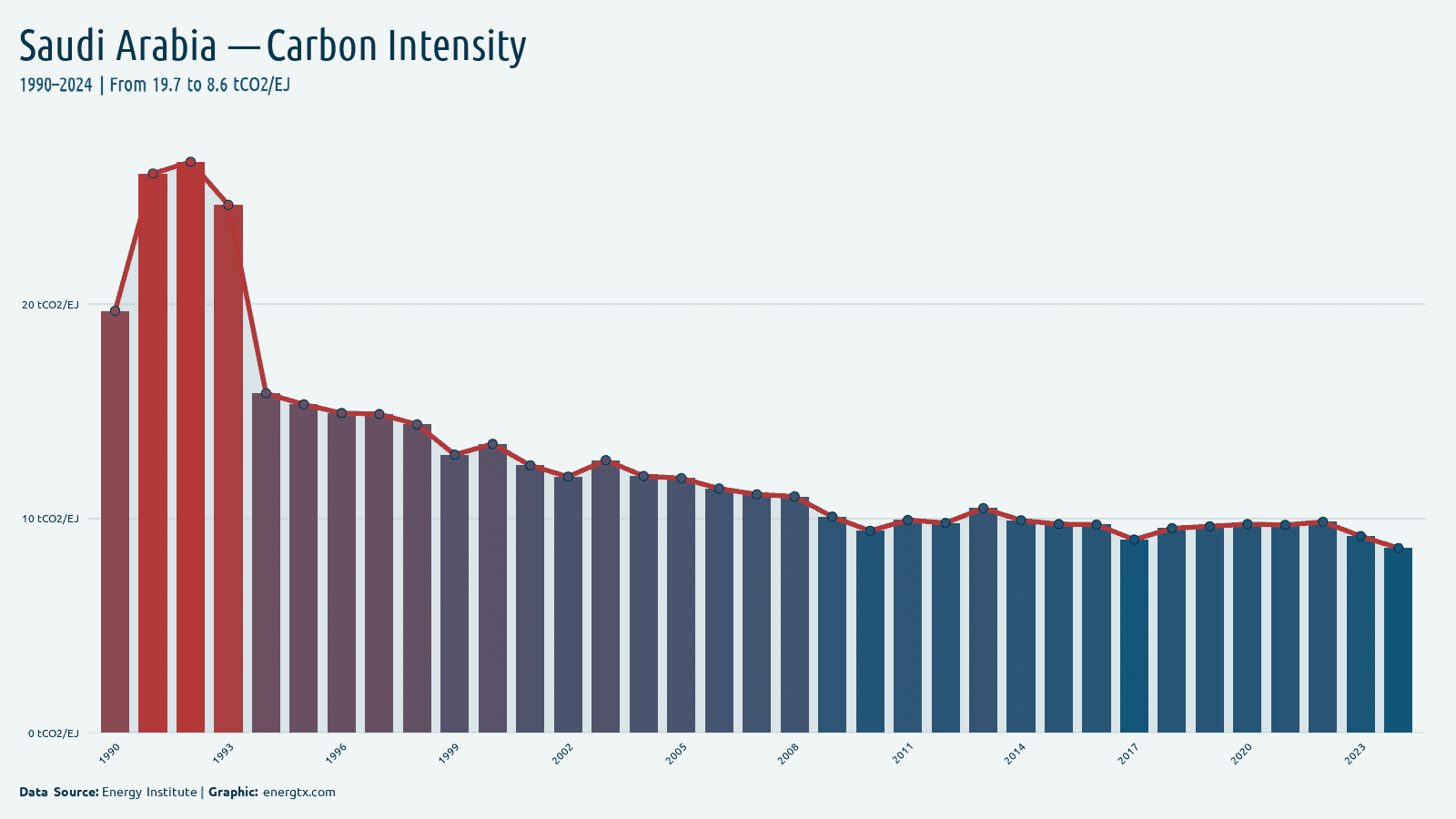 Saudi Arabia carbon intensity of energy tco2 ej chart