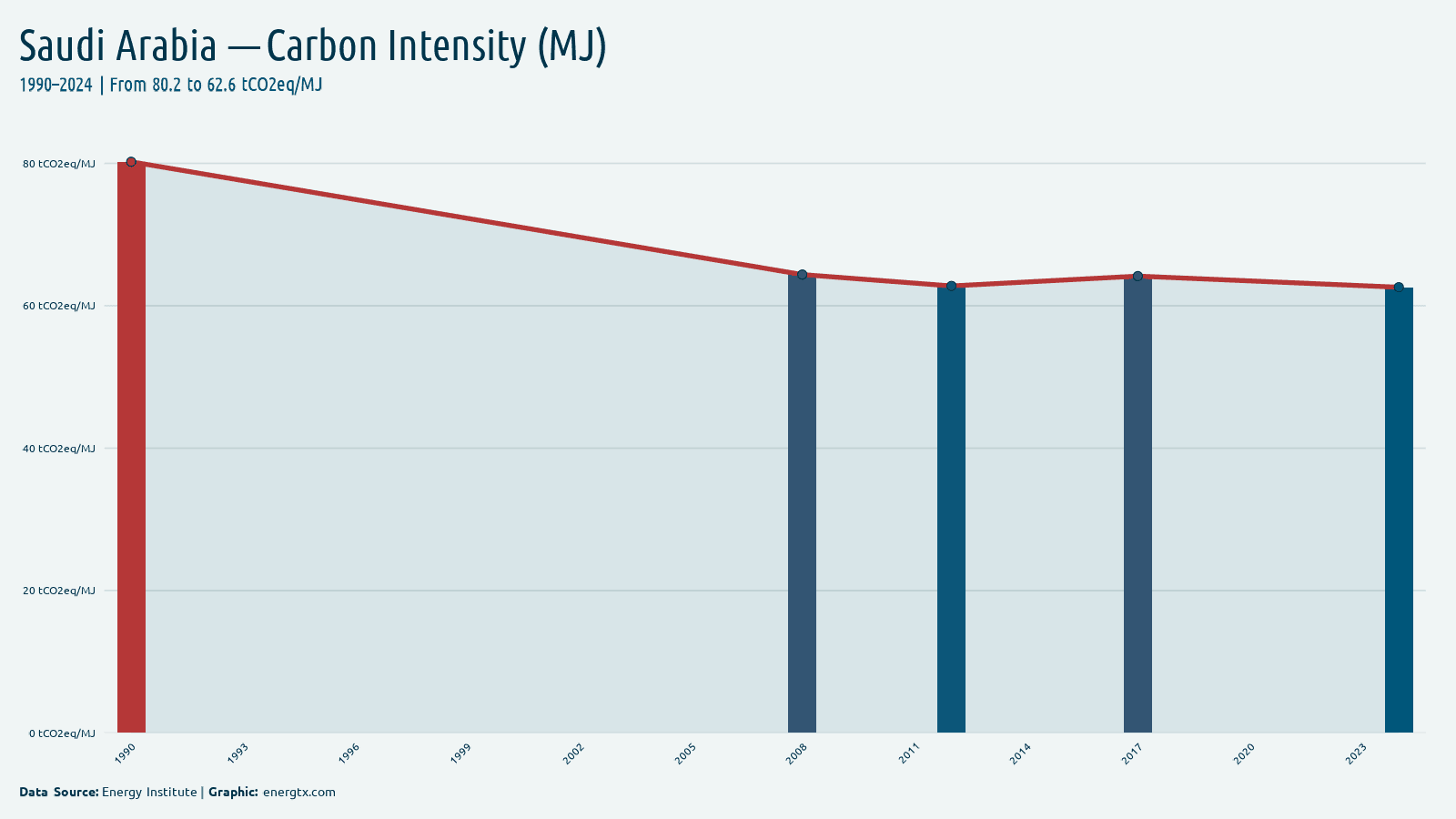Saudi Arabia carbon intensity tco2eq mj chart