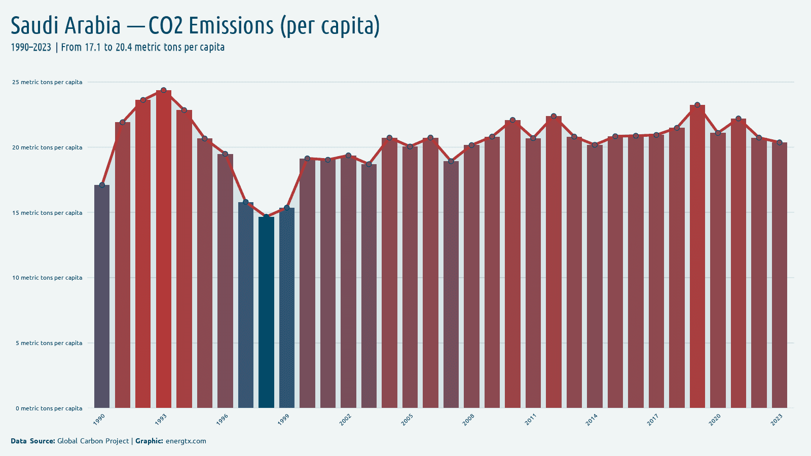 Saudi Arabia co2 emissions metric tons per capita chart