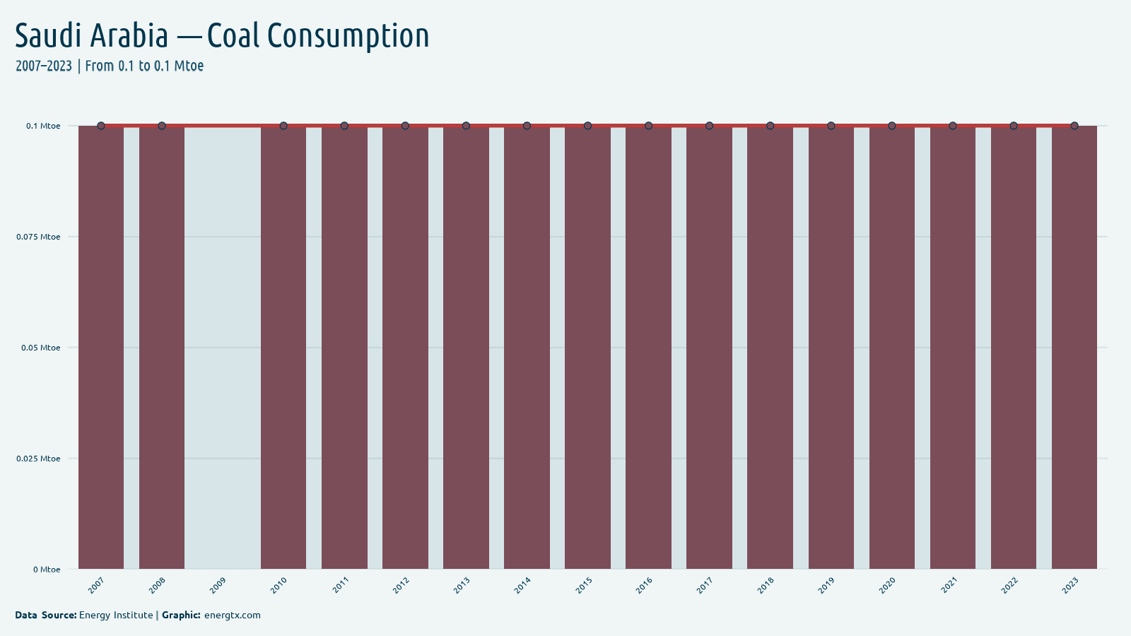 Saudi Arabia coal consumption mtoe chart