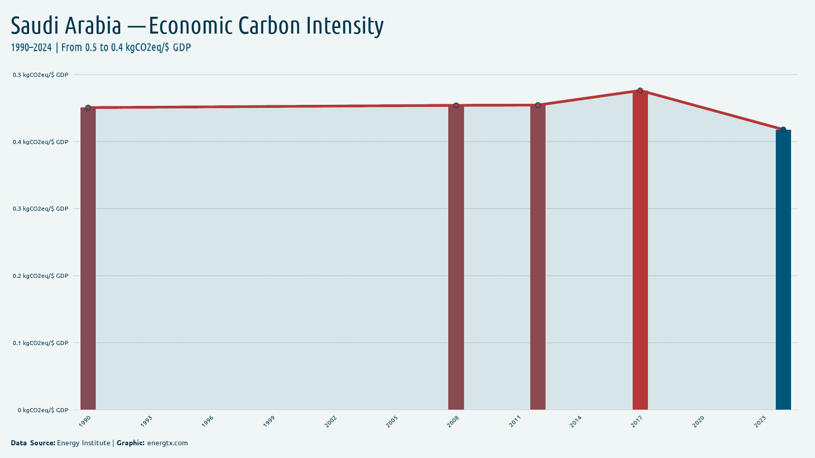 Saudi Arabia economic carbon intensity kgco2eq gdp chart