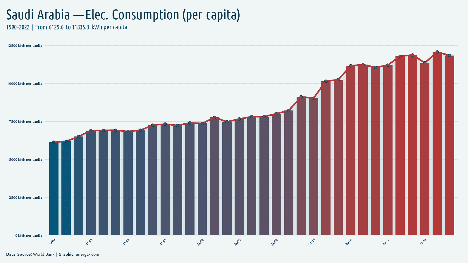 Saudi Arabia electric power consumption kwh per capita chart