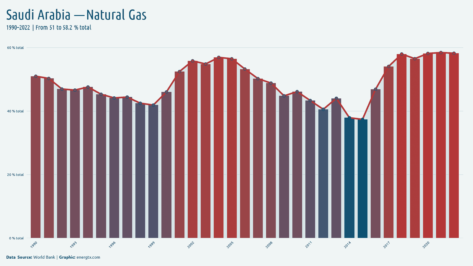 Saudi Arabia electricity from natural gas total chart