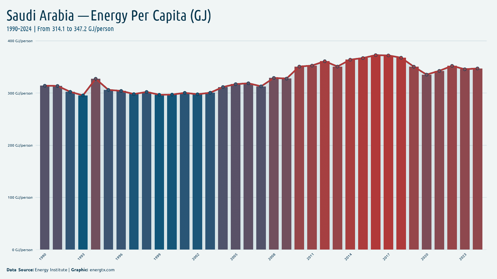 Saudi Arabia energy consumption per capita gj person chart