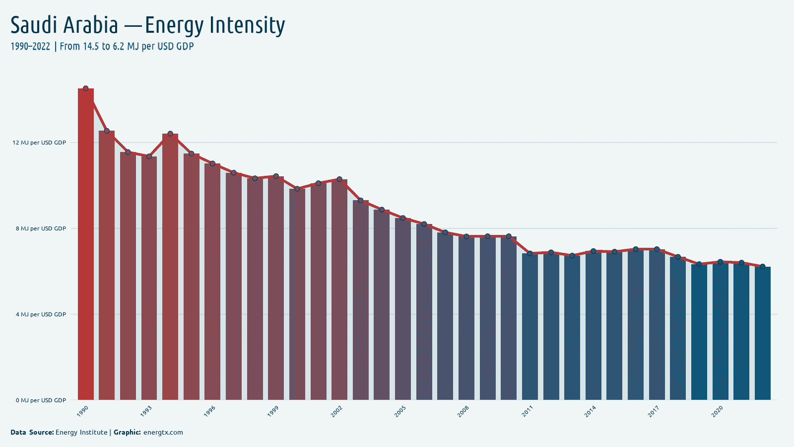 Saudi Arabia energy intensity mj per usd gdp chart