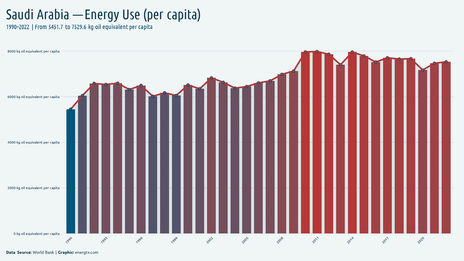 Saudi Arabia energy use kg oil equivalent per capita chart