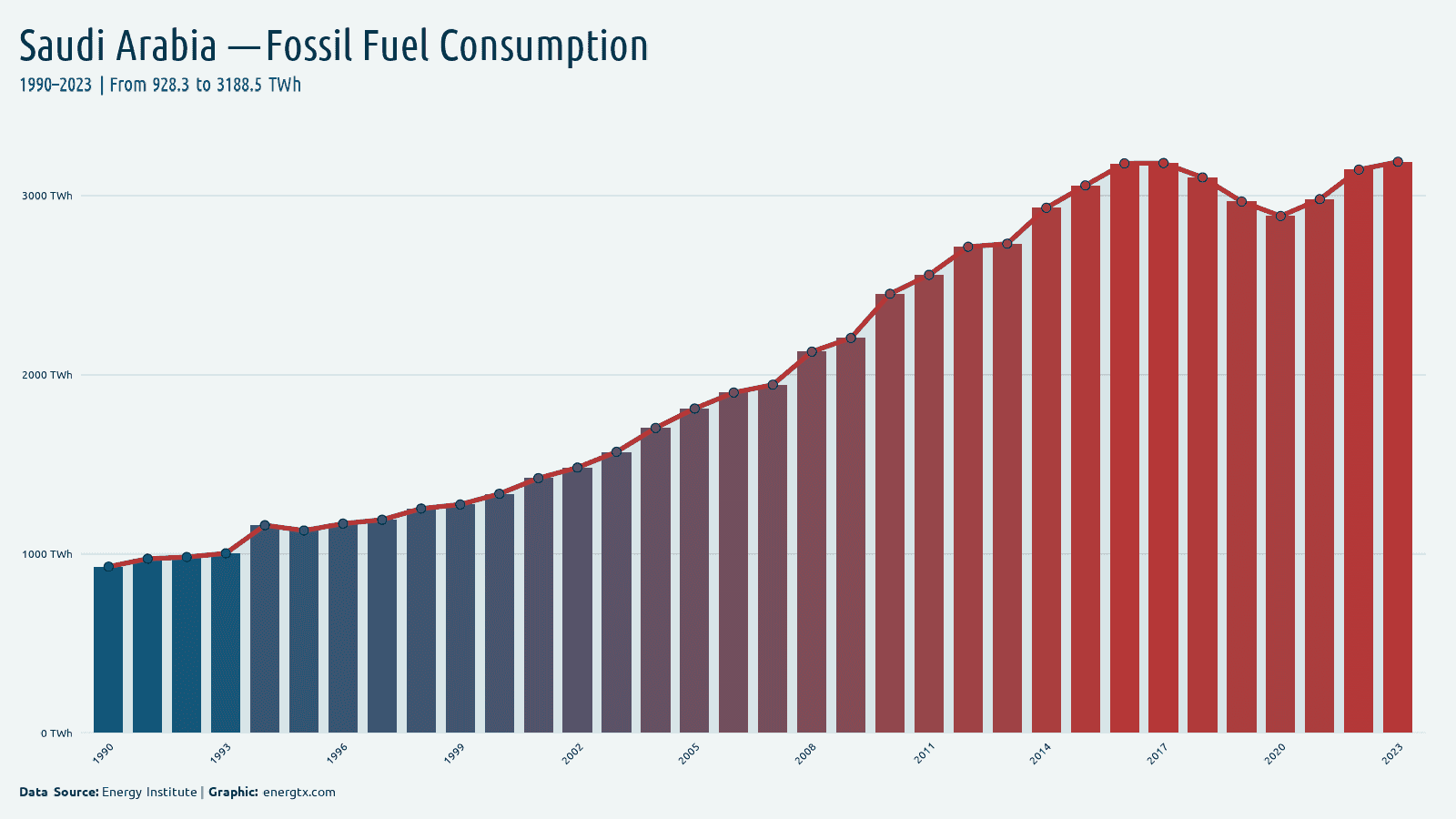 Saudi Arabia fossil fuel consumption twh chart