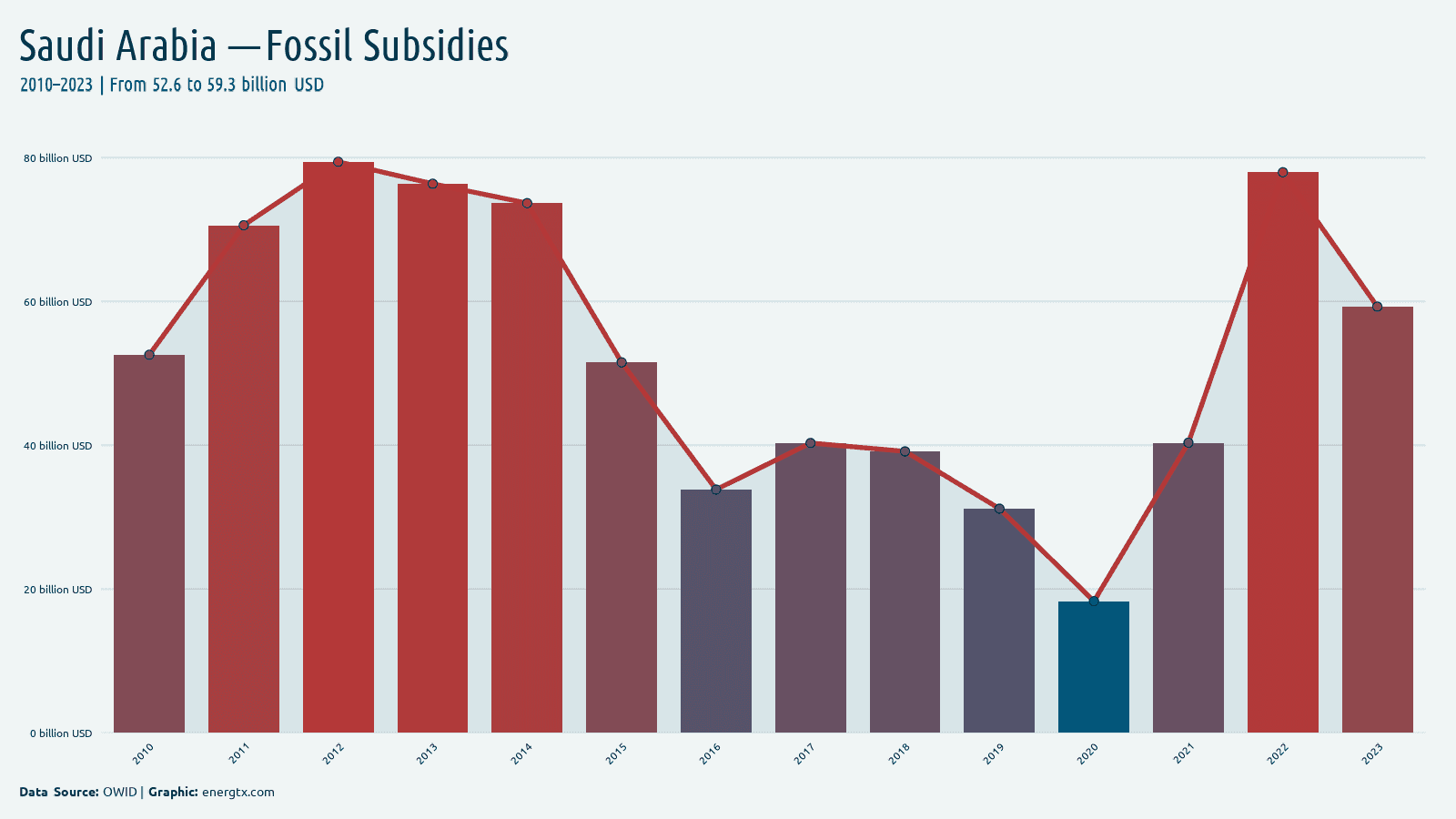 Saudi Arabia fossil fuel subsidies billion usd chart