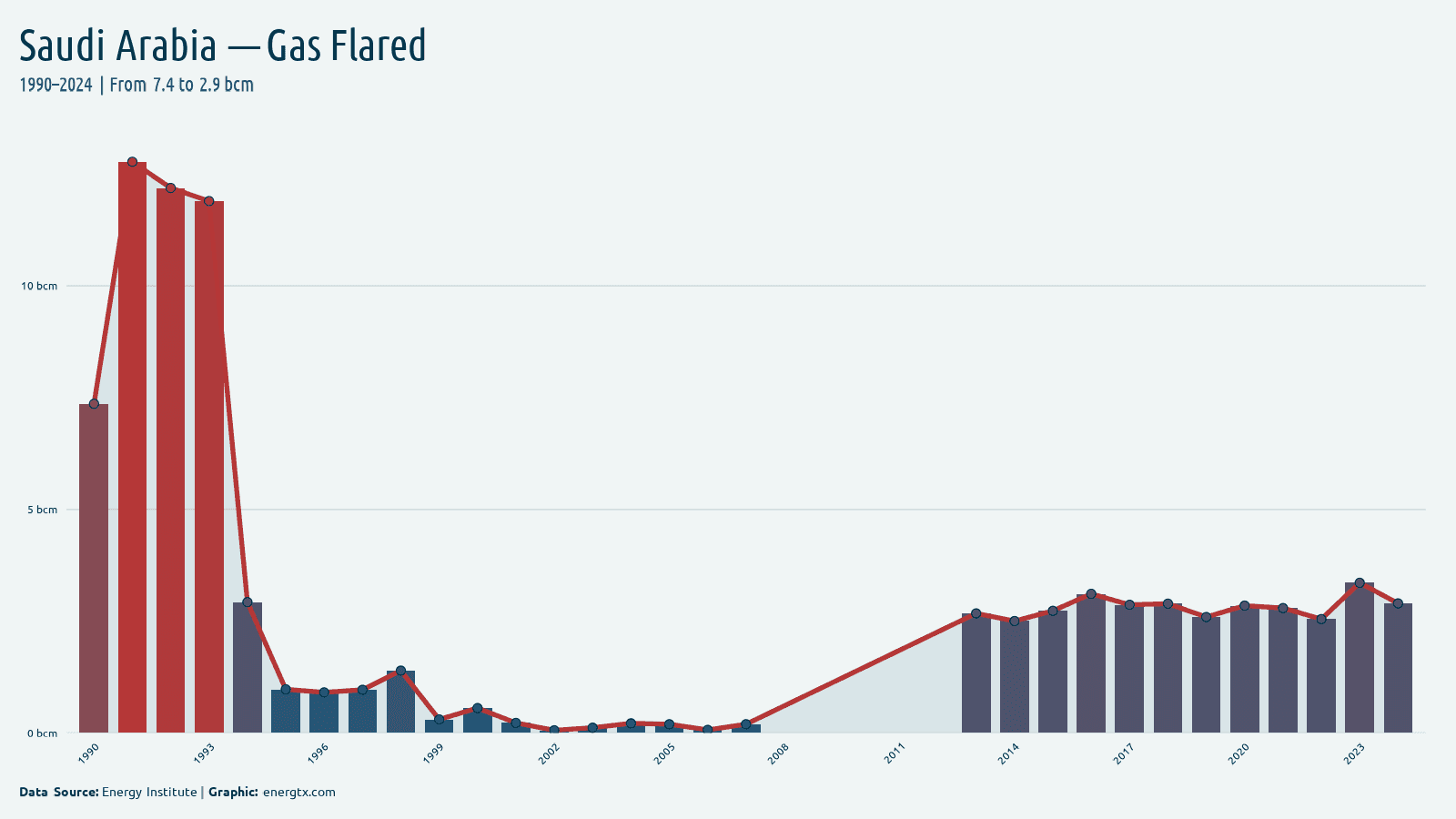 Saudi Arabia gas flared bcm chart