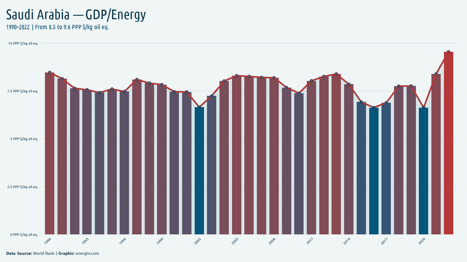 Saudi Arabia gdp per unit of energy use ppp kg oil eq chart