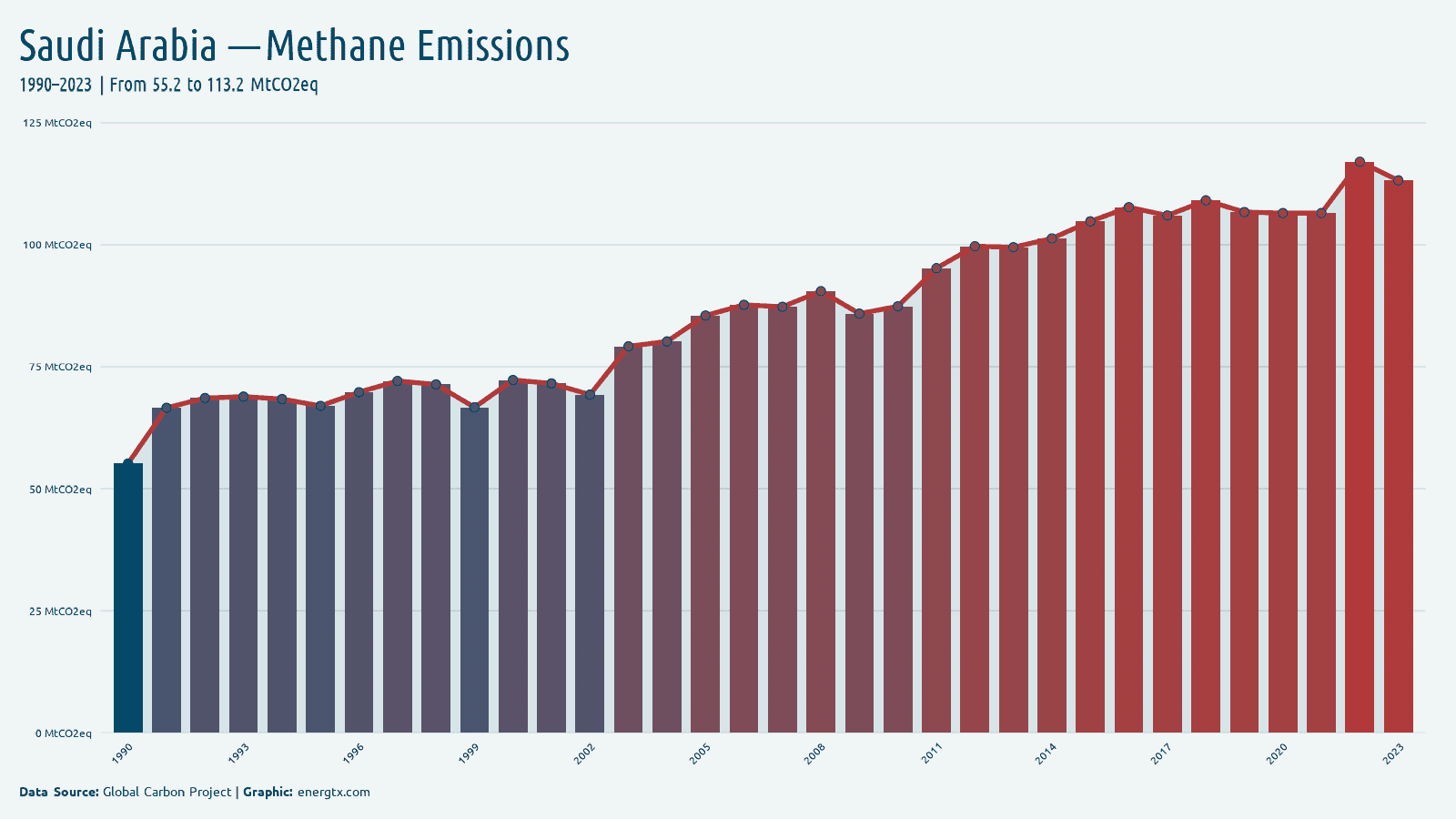Saudi Arabia methane emissions mtco2eq chart