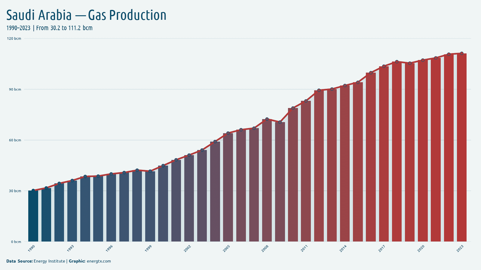 Saudi Arabia natural gas production bcm chart