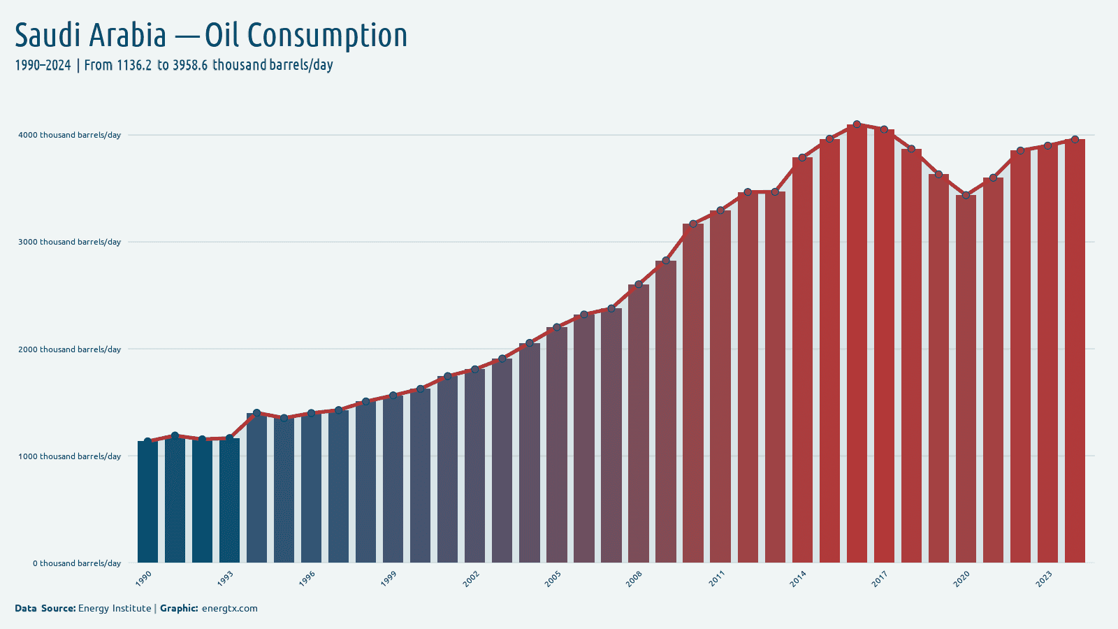 Saudi Arabia oil consumption thousand barrels day chart