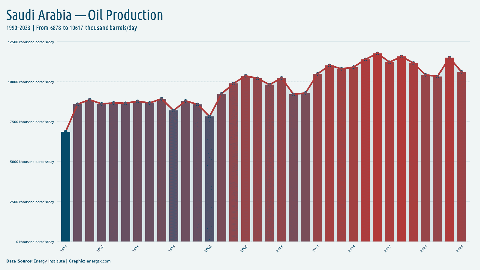Saudi Arabia oil production thousand barrels day chart