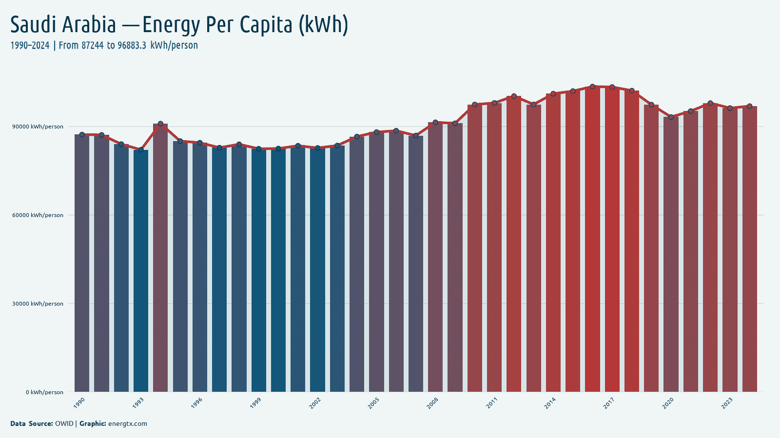 Saudi Arabia primary energy consumption per capita kwh person chart