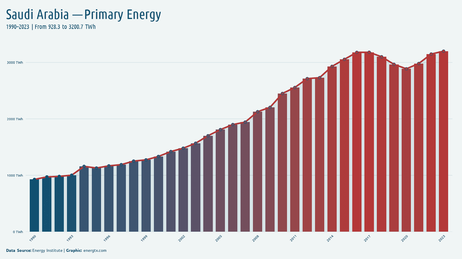Saudi Arabia primary energy consumption twh chart