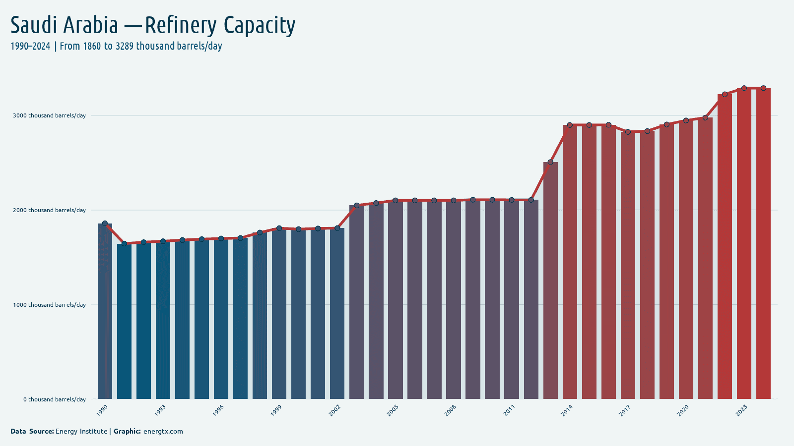 Saudi Arabia refinery capacity thousand barrels day chart