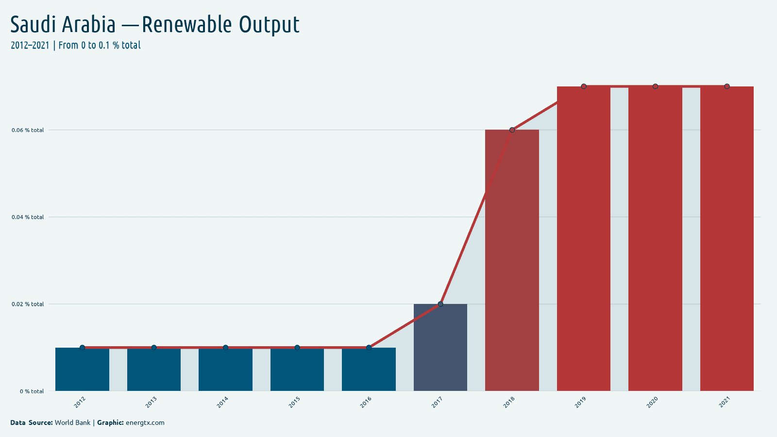 Saudi Arabia renewable electricity output total chart
