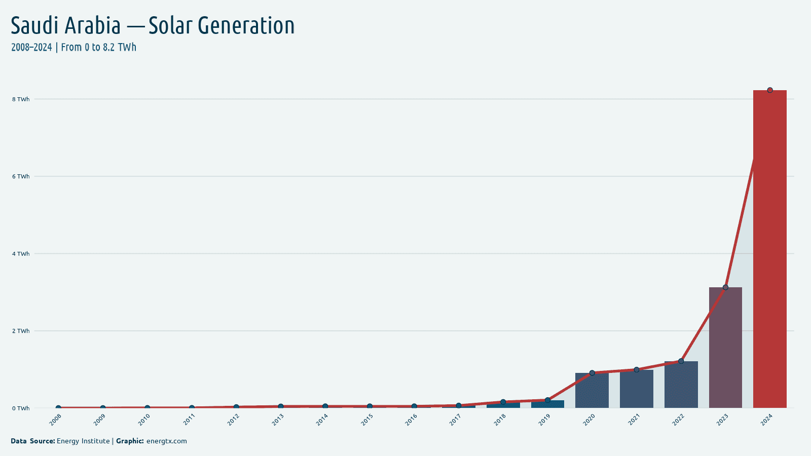 Saudi Arabia solar electricity generation twh chart