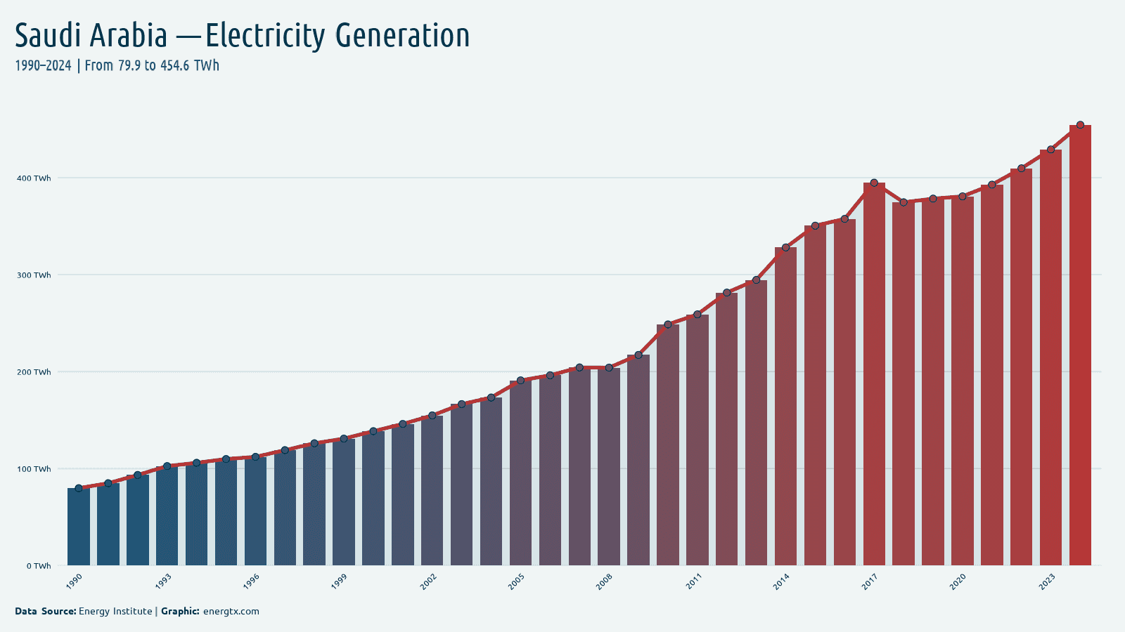 Saudi Arabia total electricity generation twh chart