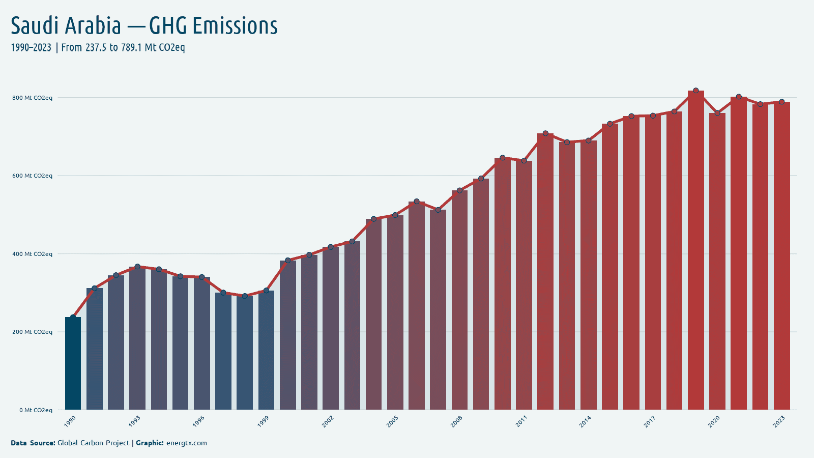 Saudi Arabia total greenhouse gas emissions mt co2eq chart