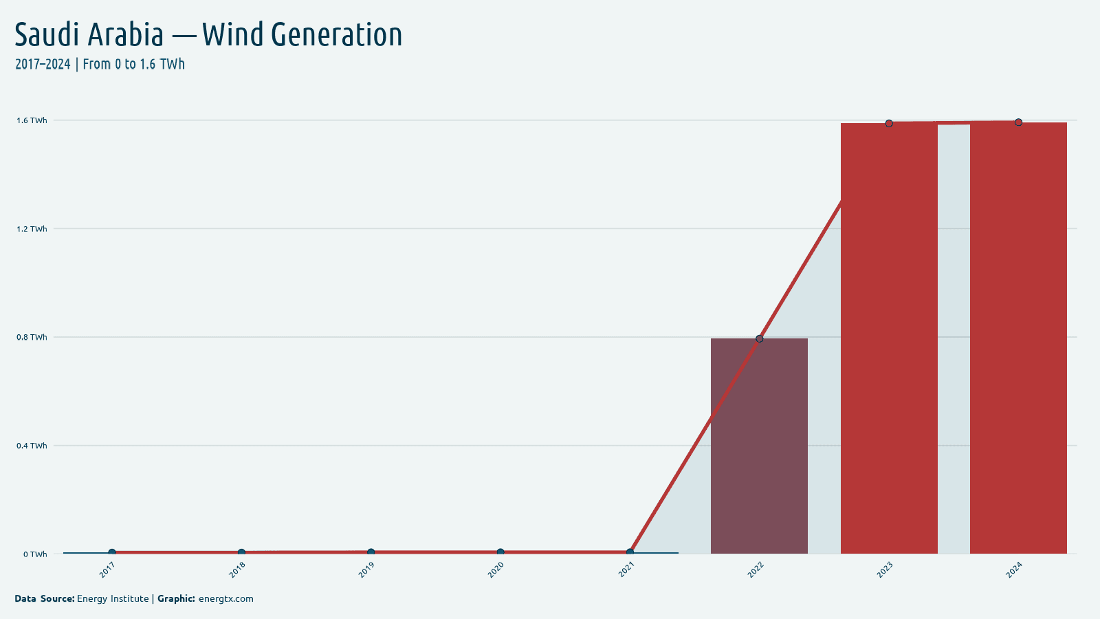 Saudi Arabia wind electricity generation twh chart