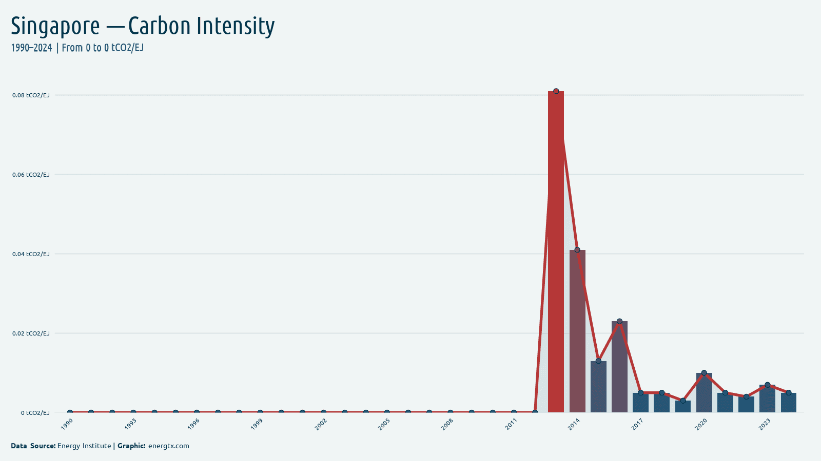 Singapore carbon intensity of energy tco2 ej chart