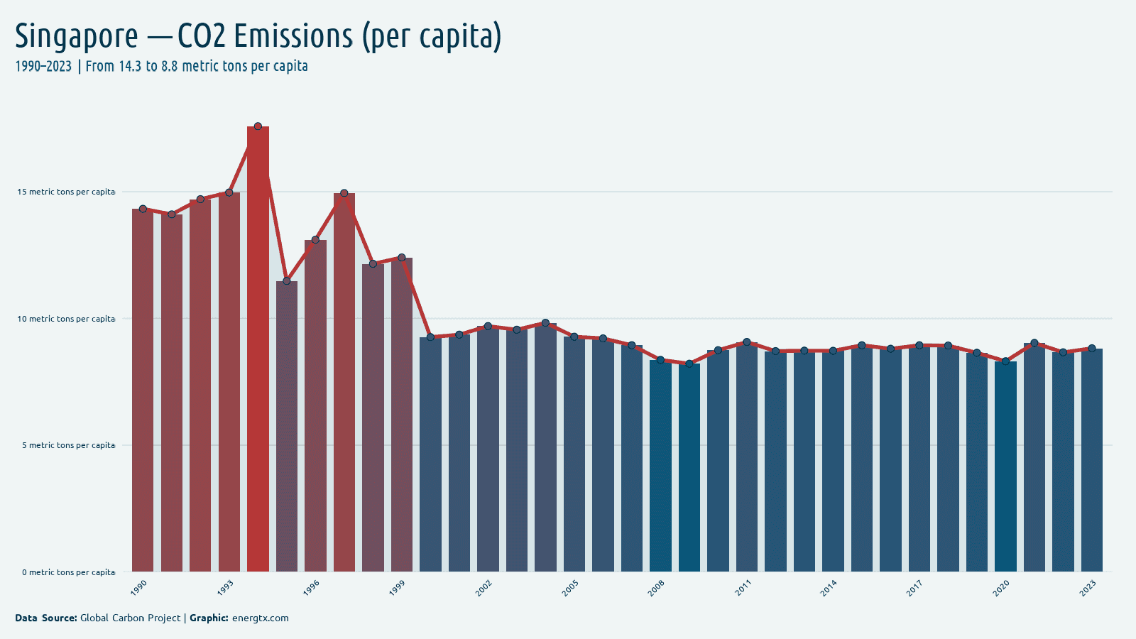 Singapore co2 emissions metric tons per capita chart