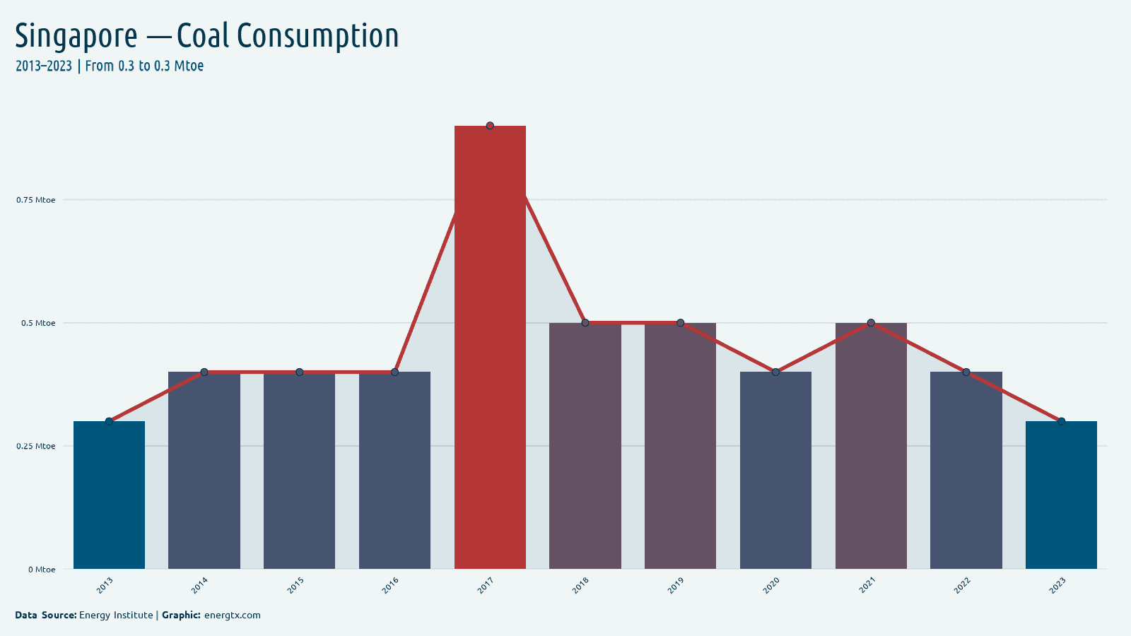 Singapore coal consumption mtoe chart