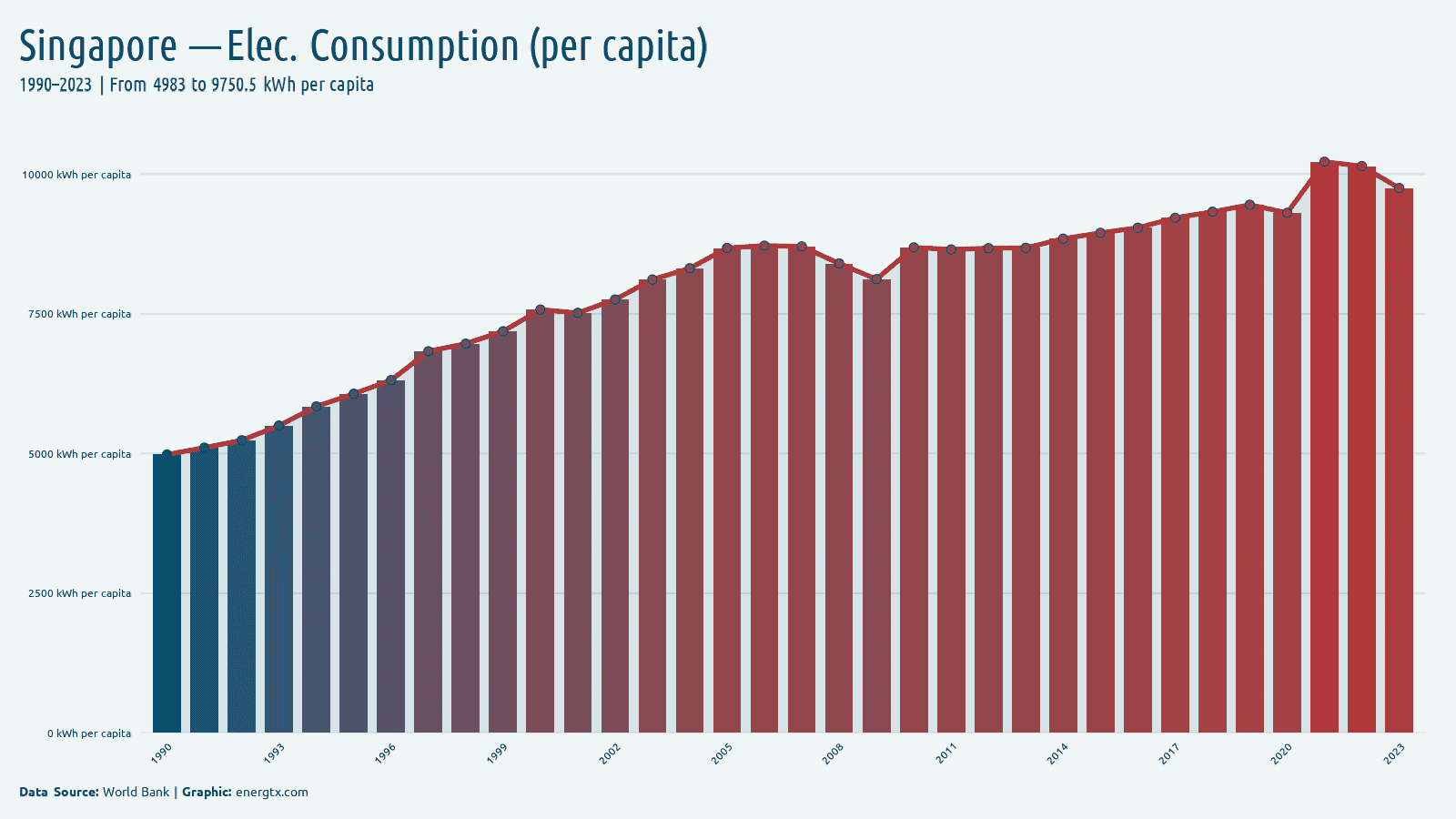 Singapore electric power consumption kwh per capita chart