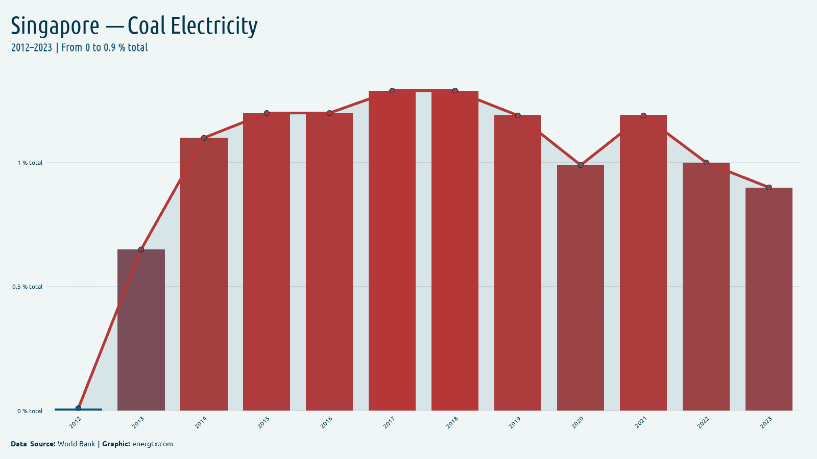 Singapore electricity from coal total chart