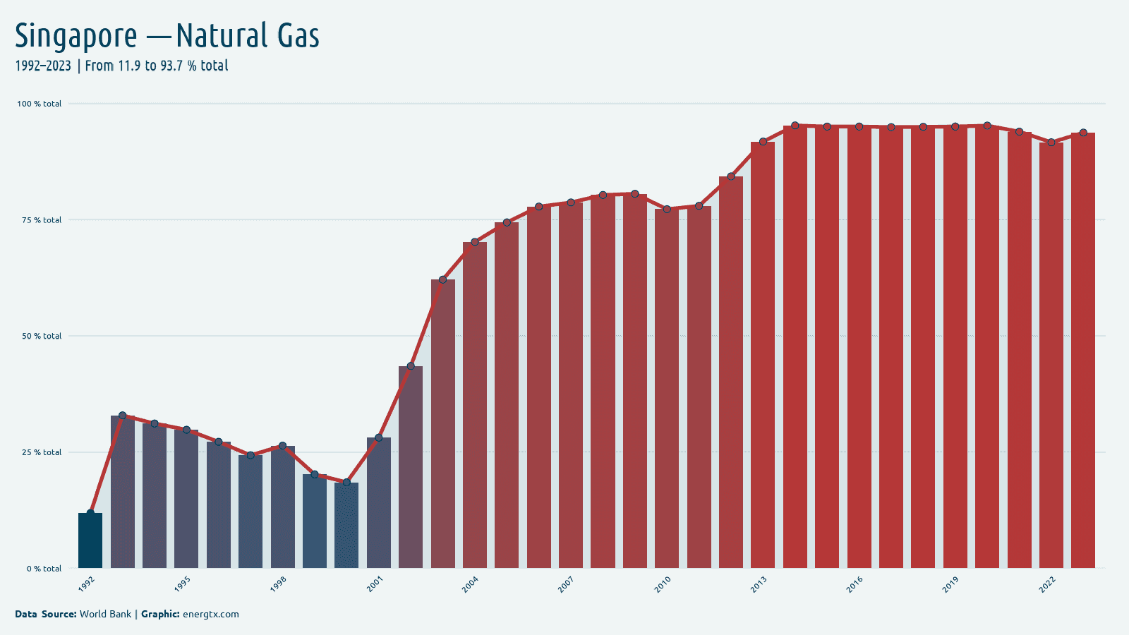 Singapore electricity from natural gas total chart