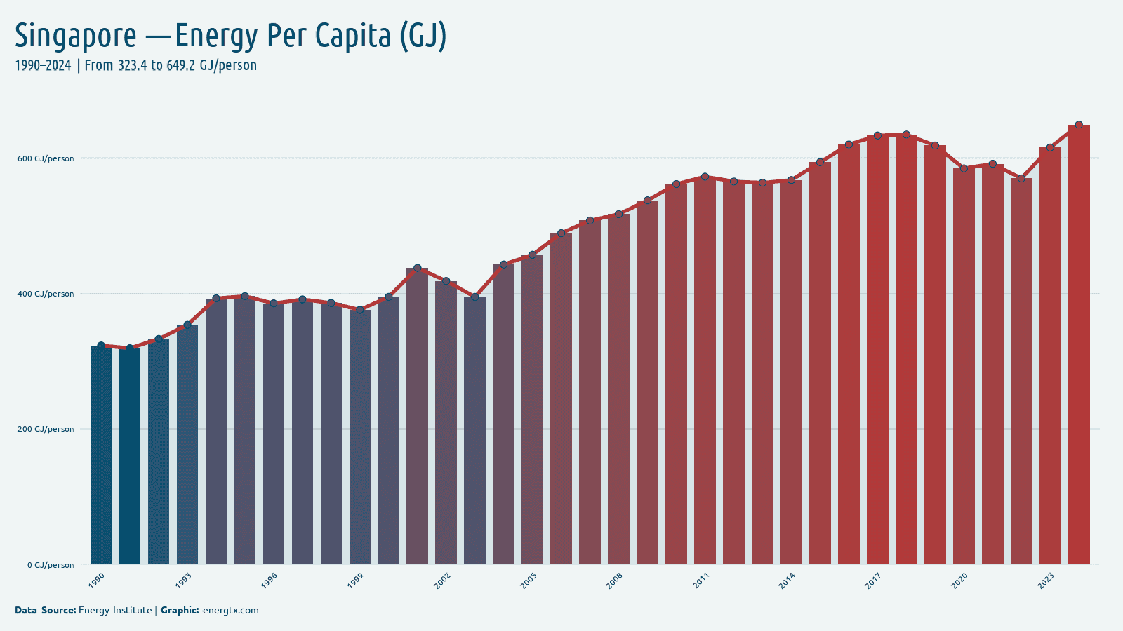 Singapore energy consumption per capita gj person chart