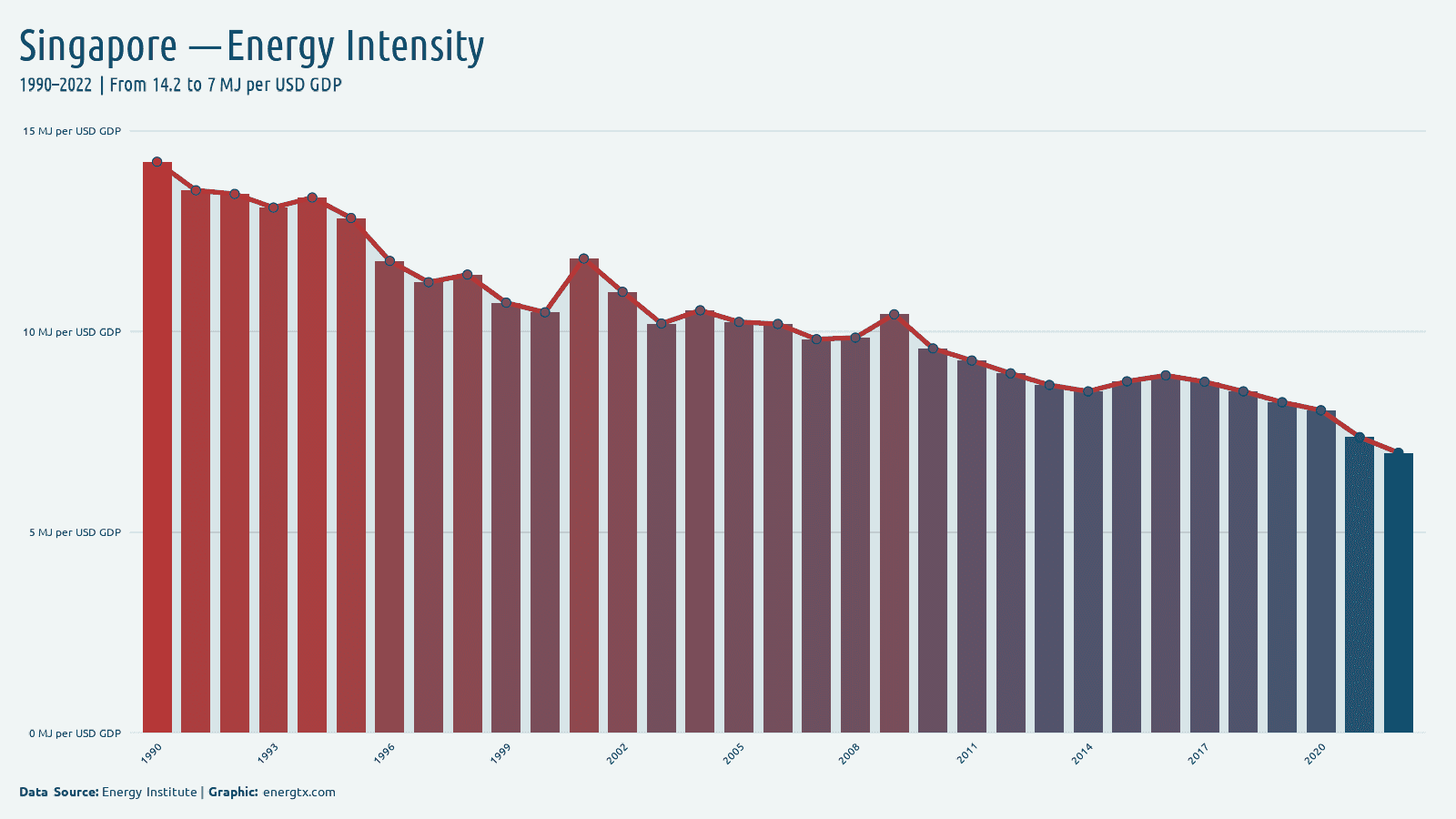Singapore energy intensity mj per usd gdp chart